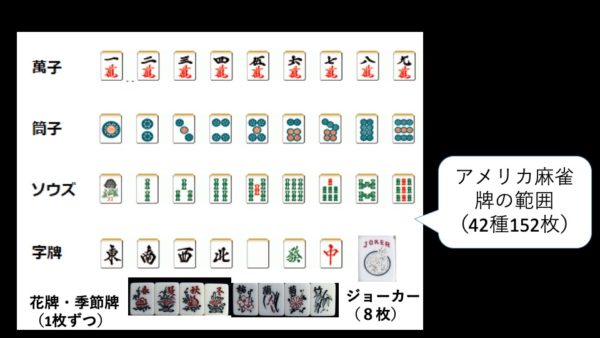麻雀牌の使用枚数の話 アメリカ式や中国式は日本より多い 麻雀グッズ研究所